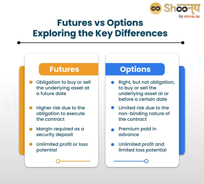 Difference Between Futures and Options: Meaning and Examples (2025)